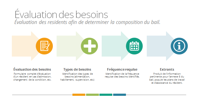 évaluation des besoins