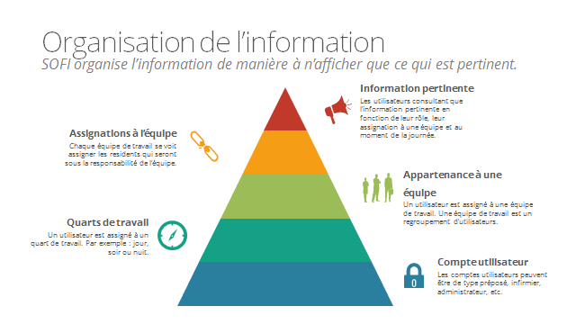 organisation de l'information